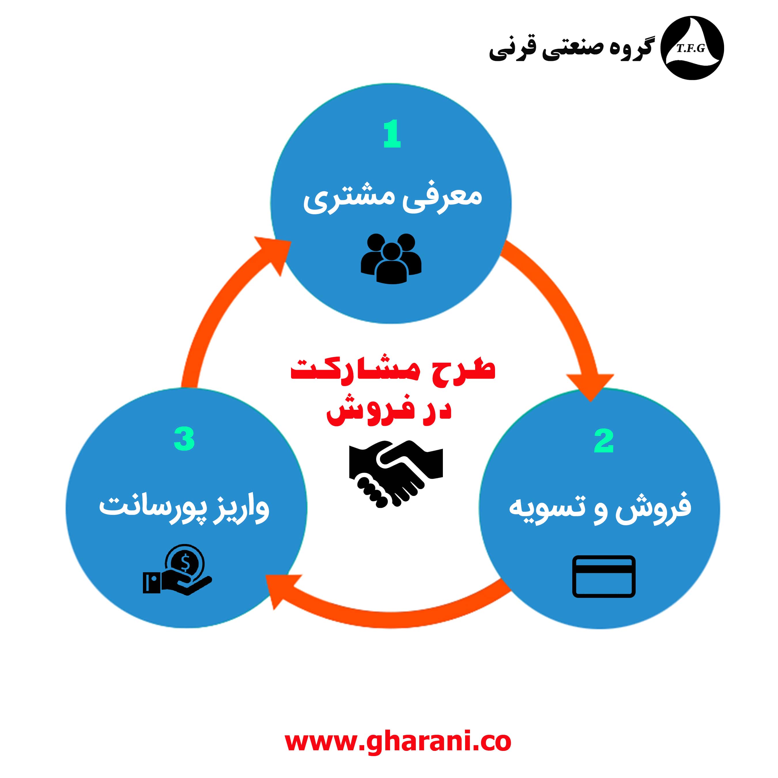 فروش مشارکتی کابین قرنی